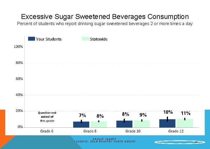 Excessive Sugar Sweetened Beverages Consumption Percent of students who report drinking sugar sweetened beverages