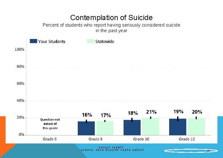 Contemplation of Suicide Percent of students who report having seriously considered suicide in the