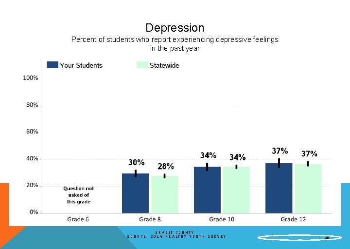 Depression Percent of students who report experiencing depressive feelings in the past year SKAGIT