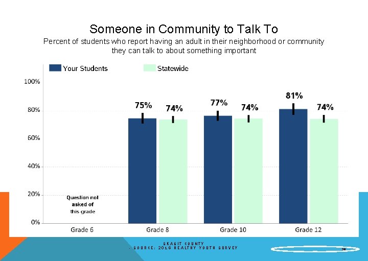 Someone in Community to Talk To Percent of students who report having an adult