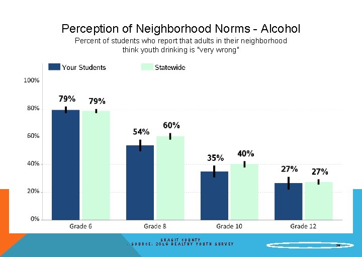 Perception of Neighborhood Norms - Alcohol Percent of students who report that adults in