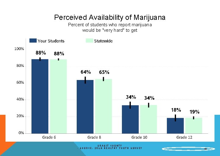 Perceived Availability of Marijuana Percent of students who report marijuana would be "very hard"