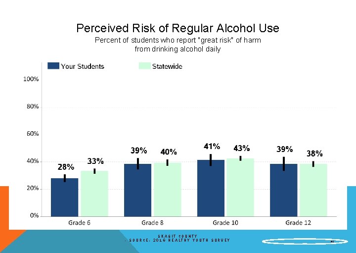 Perceived Risk of Regular Alcohol Use Percent of students who report "great risk" of