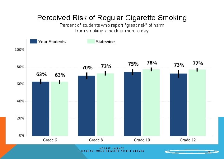 Perceived Risk of Regular Cigarette Smoking Percent of students who report "great risk" of