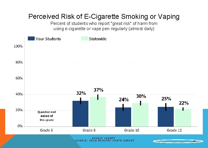 Perceived Risk of E-Cigarette Smoking or Vaping Percent of students who report "great risk"
