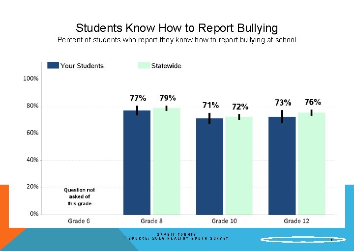 Students Know How to Report Bullying Percent of students who report they know how