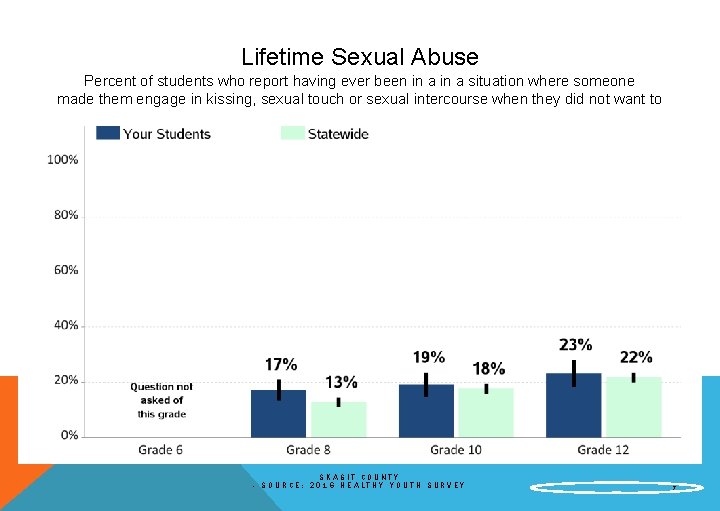 Lifetime Sexual Abuse Percent of students who report having ever been in a situation