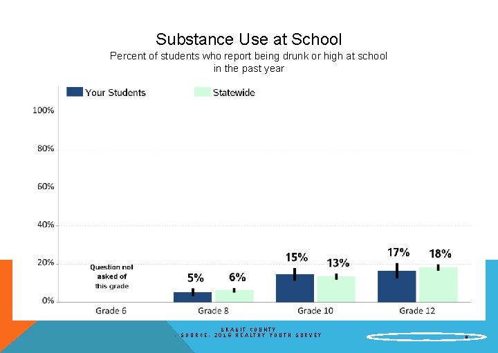 Substance Use at School Percent of students who report being drunk or high at