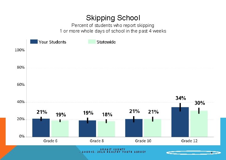 Skipping School Percent of students who report skipping 1 or more whole days of