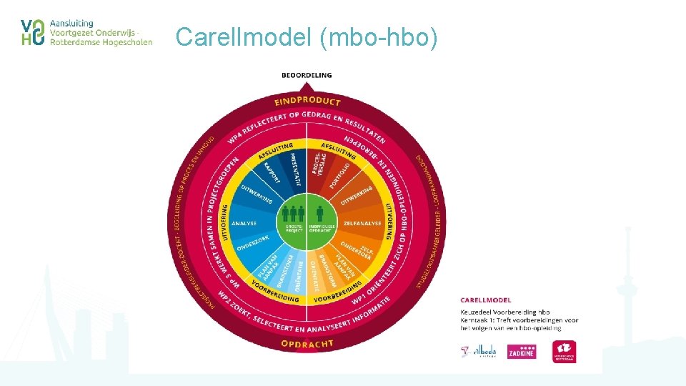 Carellmodel (mbo-hbo) 