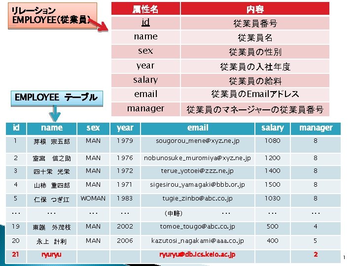 属性名 id 従業員番号 name 従業員名 sex 従業員の性別 year 従業員の入社年度 salary email 従業員の給料 従業員のEmailアドレス manager