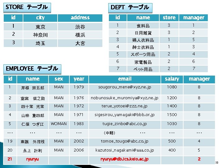 STORE テーブル DEPT テーブル id city address id name store manager 1 東京 渋谷