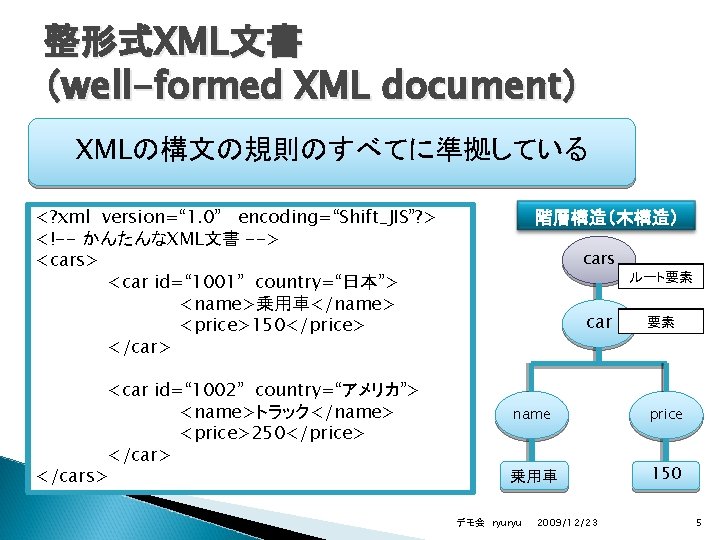 整形式XML文書 （well-formed XML document） XMLの構文の規則のすべてに準拠している <? xml version=“ 1. 0” encoding=“Shift_JIS”? > <!-- かんたんなXML文書