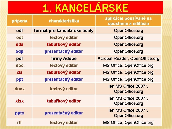 1. KANCELÁRSKE prípona charakteristika aplikácie používané na spustenie a editáciu odf formát pre kancelárske