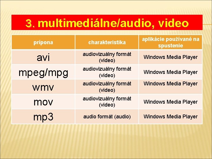 3. multimediálne/audio, video prípona charakteristika aplikácie používané na spustenie avi mpeg/mpg wmv mov mp