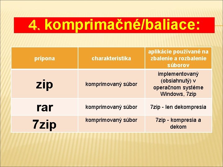 4. komprimačné/baliace: prípona zip rar 7 zip charakteristika aplikácie používané na zbalenie a rozbalenie