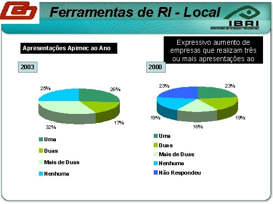Ferramentas de RI - Local Apresentações Apimec ao Ano 2003 2000 25% 32% Uma