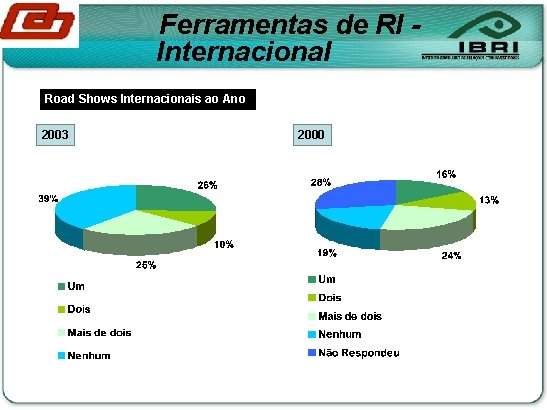 Ferramentas de RI Internacional Road Shows Internacionais ao Ano 2003 2000 