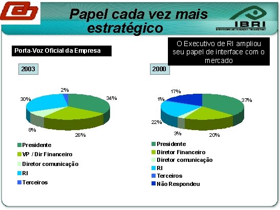 Papel cada vez mais estratégico O Executivo de RI ampliou seu papel de interface