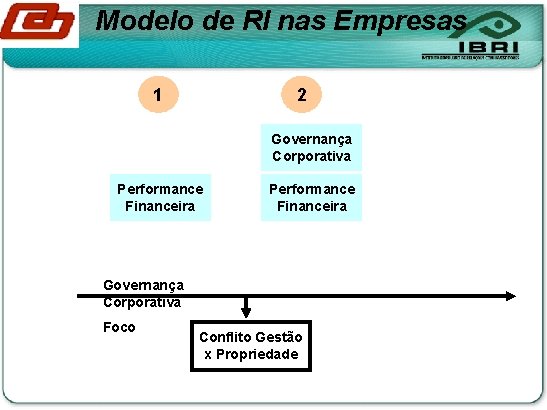 Modelo de RI nas Empresas 1 2 Governança Corporativa Performance Financeira Governança Corporativa Foco