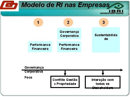 Modelo de RI nas Empresas 1 2 Governança Corporativa Performance Financeira 3 Sustentabilida de