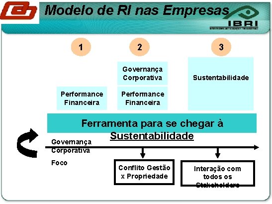 Modelo de RI nas Empresas 1 2 Governança Corporativa Performance Financeira 3 Sustentabilidade Performance