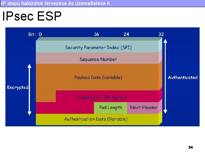 IP alapú hálózatok tervezése és üzemeltetése II. IPsec ESP 24 