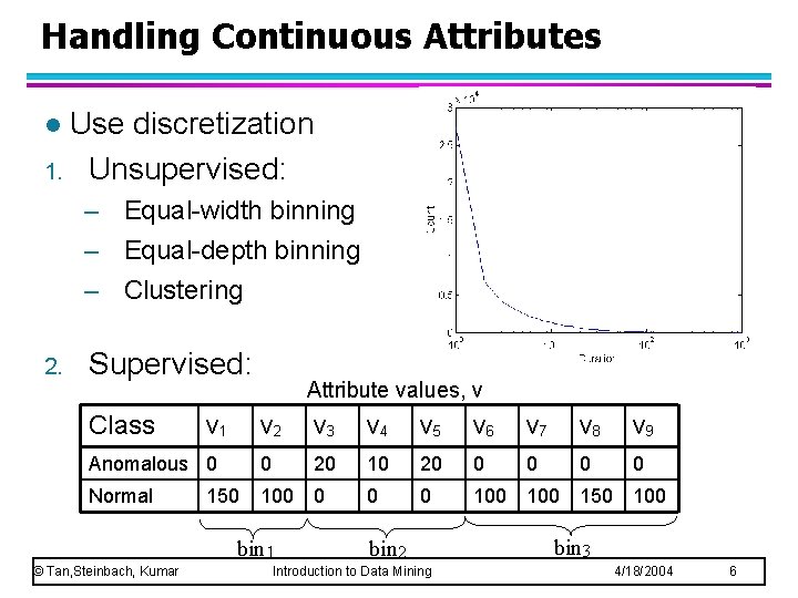 Handling Continuous Attributes Use discretization 1. Unsupervised: l – Equal-width binning – Equal-depth binning