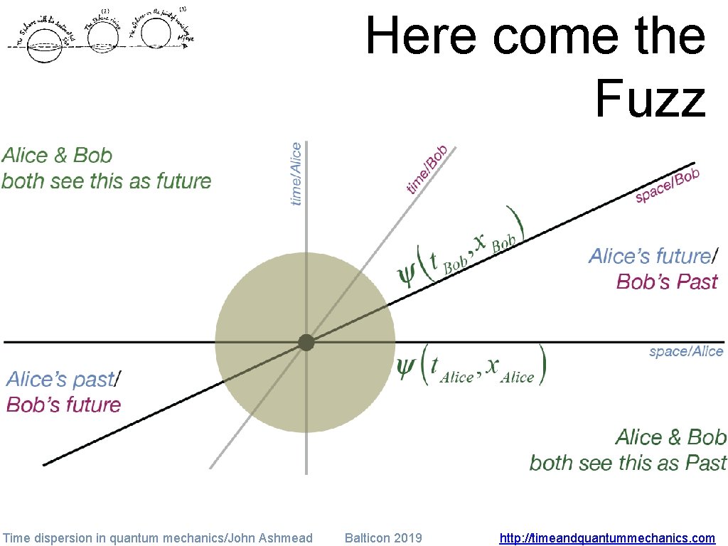 Here come the Fuzz Time dispersion in quantum mechanics/John Ashmead Balticon 2019 http: //timeandquantummechanics.