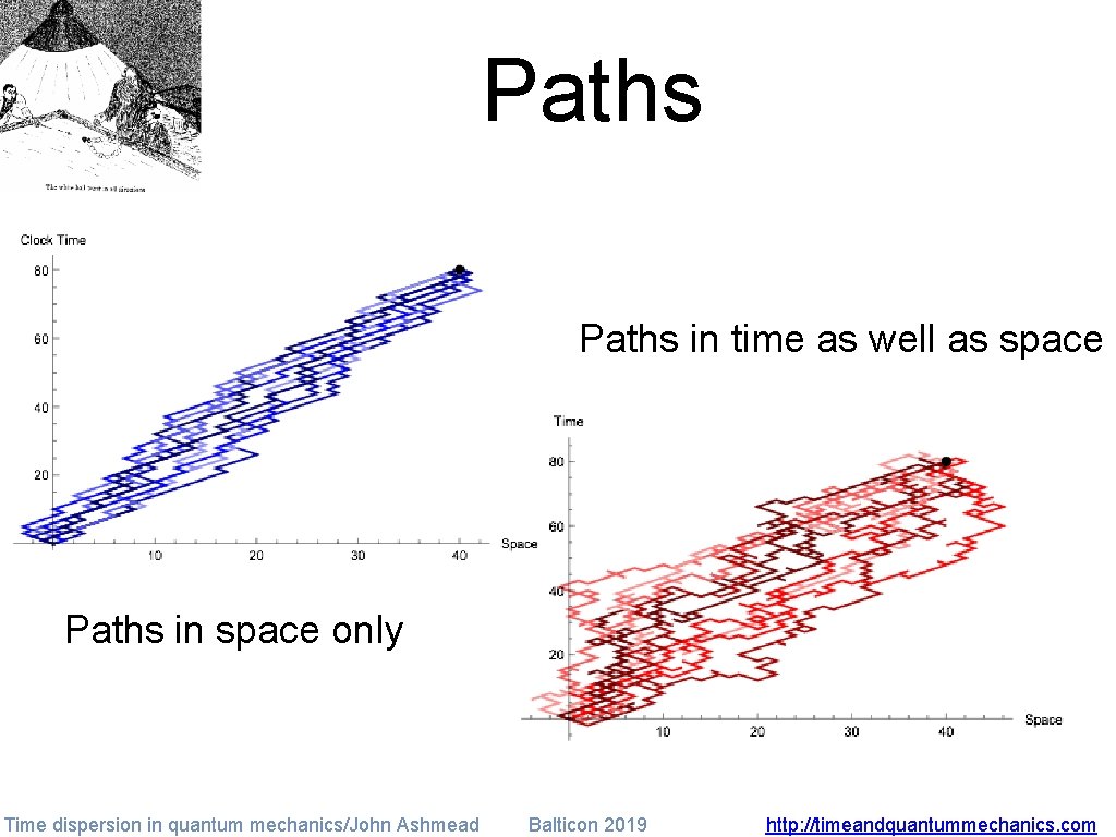 Paths in time as well as space Paths in space only Time dispersion in