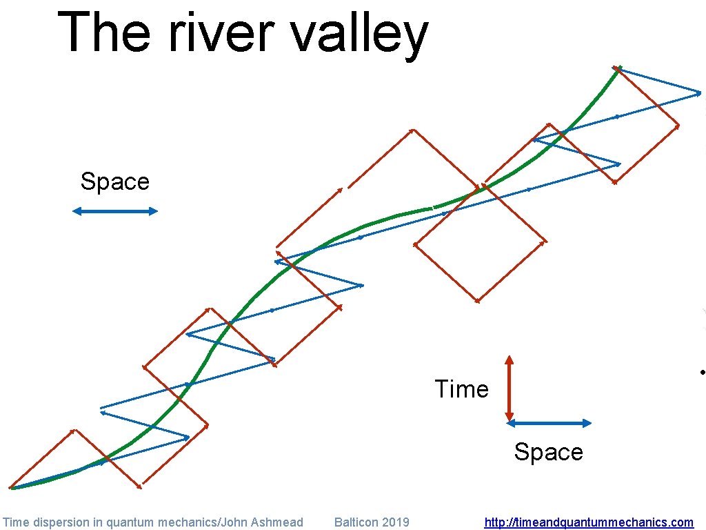 The river valley Space • Time Space Time dispersion in quantum mechanics/John Ashmead Balticon
