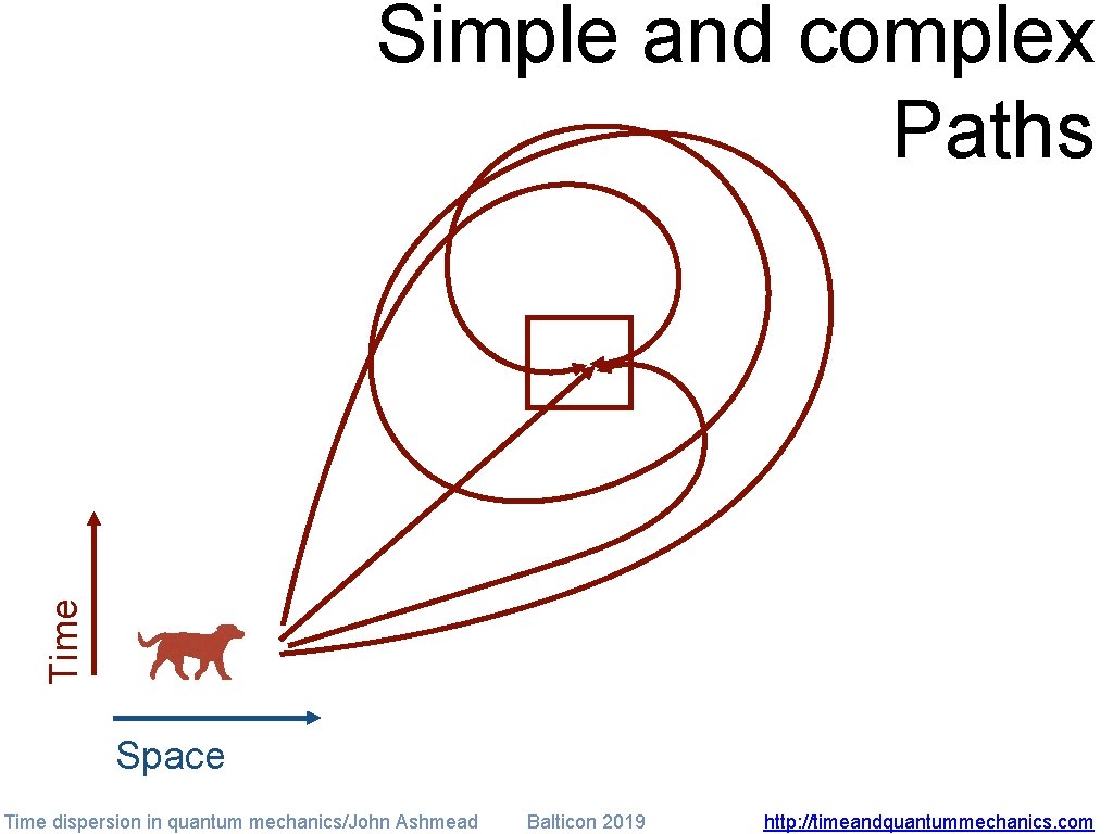 Time Simple and complex Paths Space Time dispersion in quantum mechanics/John Ashmead Balticon 2019