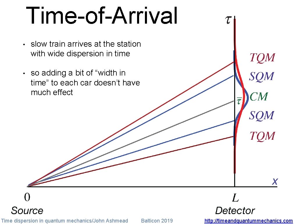 Time-of-Arrival • slow train arrives at the station with wide dispersion in time •