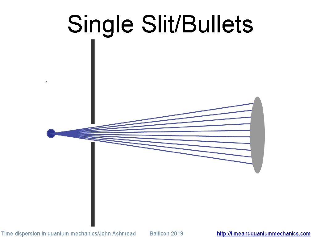 Single Slit/Bullets Time dispersion in quantum mechanics/John Ashmead Balticon 2019 http: //timeandquantummechanics. com 