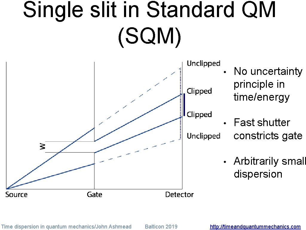 Single slit in Standard QM (SQM) Time dispersion in quantum mechanics/John Ashmead Balticon 2019