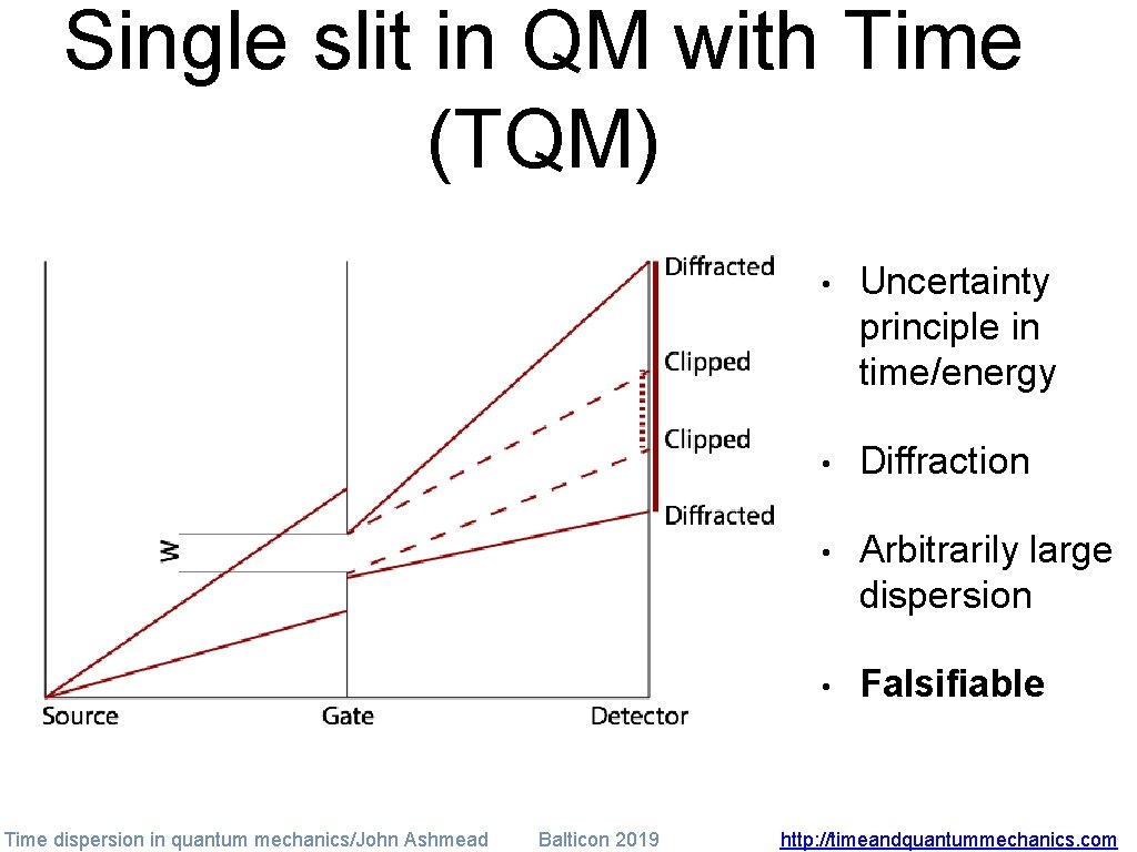 Single slit in QM with Time (TQM) Time dispersion in quantum mechanics/John Ashmead Balticon