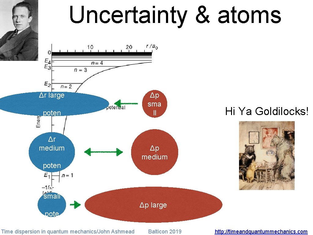 Uncertainty & atoms Δr large poten Δr medium Δp sma ll Hi Ya Goldilocks!