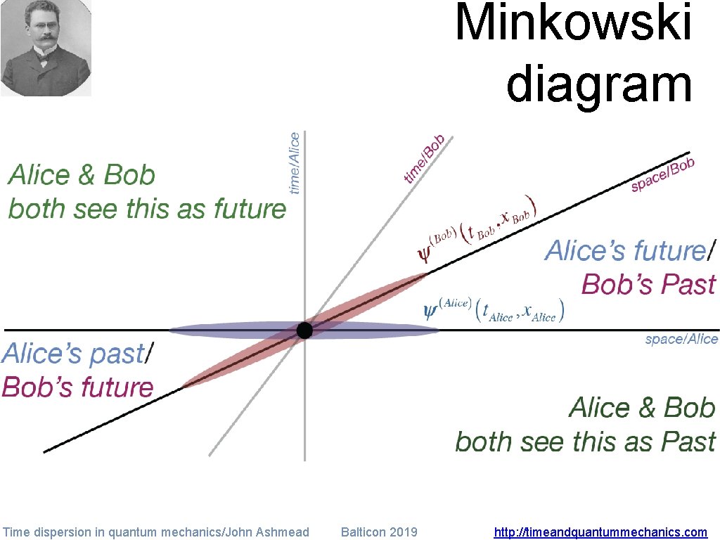 Minkowski diagram Time dispersion in quantum mechanics/John Ashmead Balticon 2019 http: //timeandquantummechanics. com 