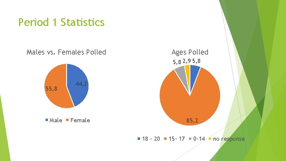 Period 1 Statistics Males vs. Females Polled Ages Polled 5, 8 2, 9 5, Period 1 Statistics Males vs. Females Polled Ages Polled 5, 8 2, 9 5,