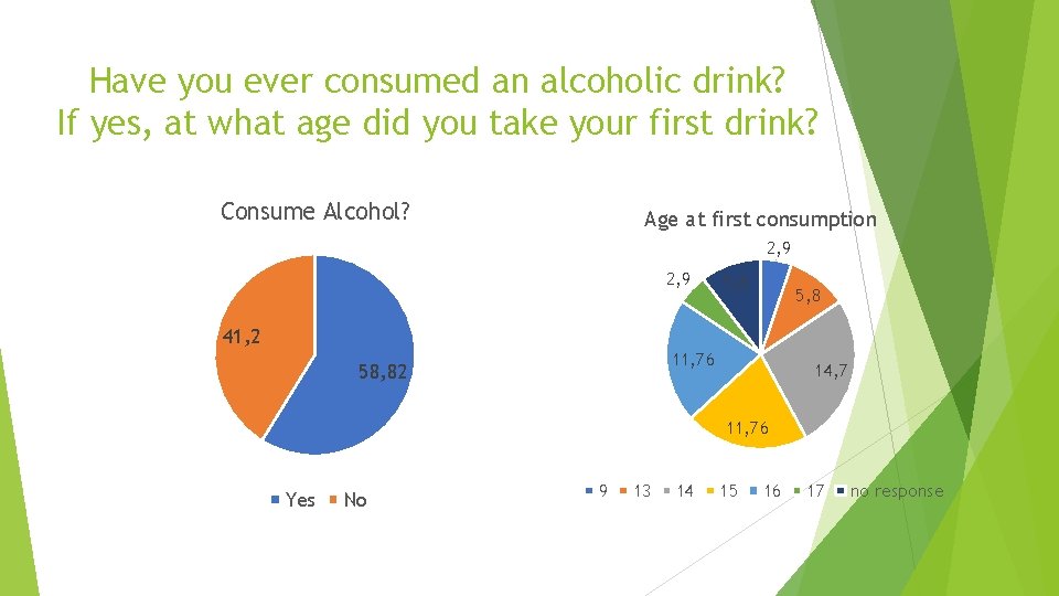 Have you ever consumed an alcoholic drink? If yes, at what age did you Have you ever consumed an alcoholic drink? If yes, at what age did you