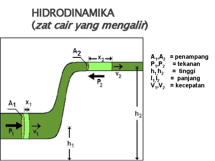 HIDRODINAMIKA (zat cair yang mengalir) A 1, A 2 = penampang P 1, P