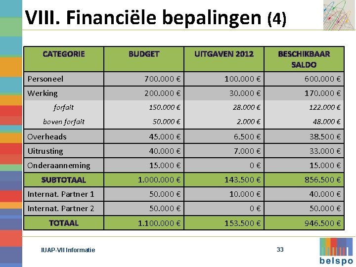 VIII. Financiële bepalingen (4) CATEGORIE BUDGET UITGAVEN 2012 BESCHIKBAAR SALDO Personeel 700. 000 €