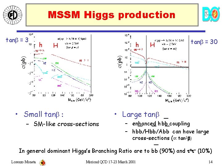 MSSM Higgs production h h H H tanb = 30 (pb) tanb = 3