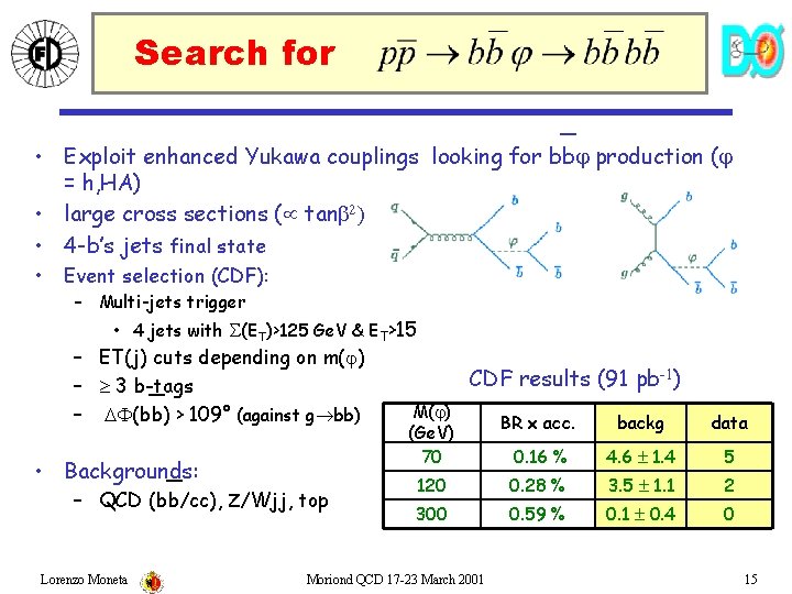 Search for ¯ production ( • Exploit enhanced Yukawa couplings looking for bb =