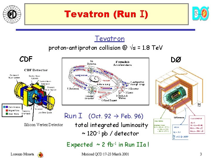 Tevatron (Run I) Tevatron proton-antiproton collision @ s = 1. 8 Te. V CDF