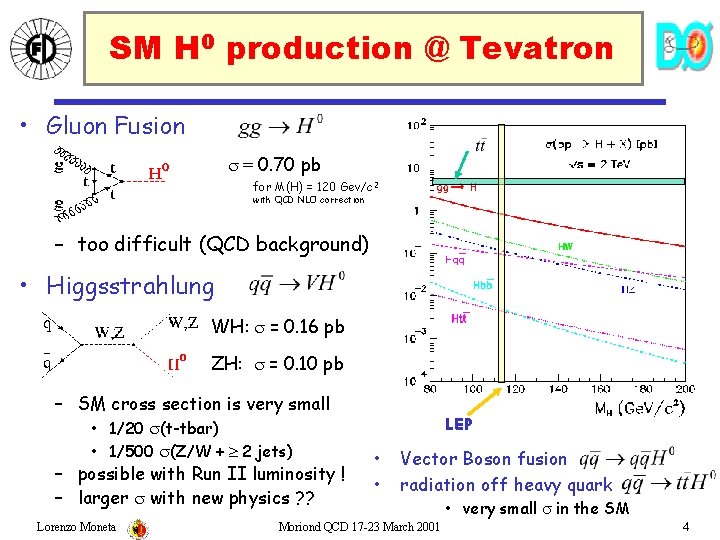 SM H 0 production @ Tevatron • Gluon Fusion = 0. 70 pb for