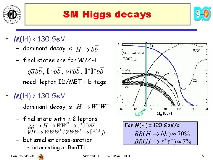 SM Higgs decays • M(H) < 130 Ge. V – dominant decay is –