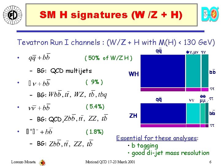 SM H signatures (W /Z + H) Tevatron Run I channels : (W/Z +