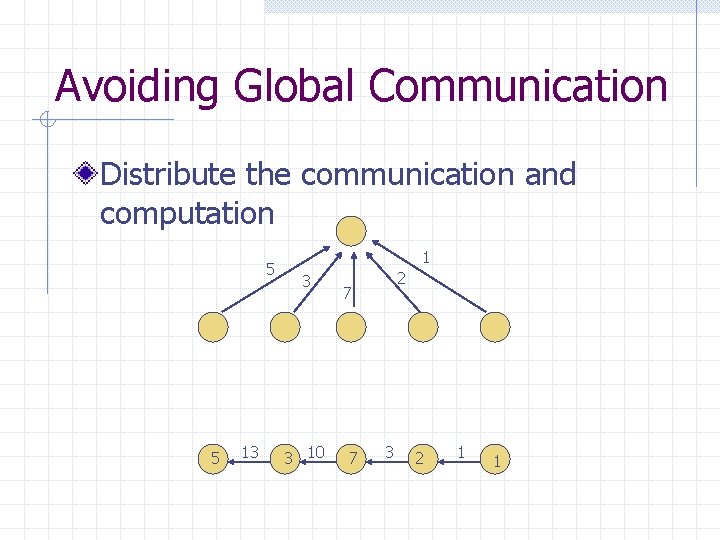 Avoiding Global Communication Distribute the communication and computation 5 5 13 1 3 3