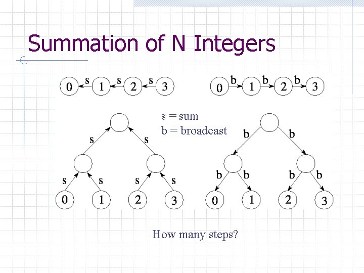 Summation of N Integers s = sum b = broadcast How many steps? 